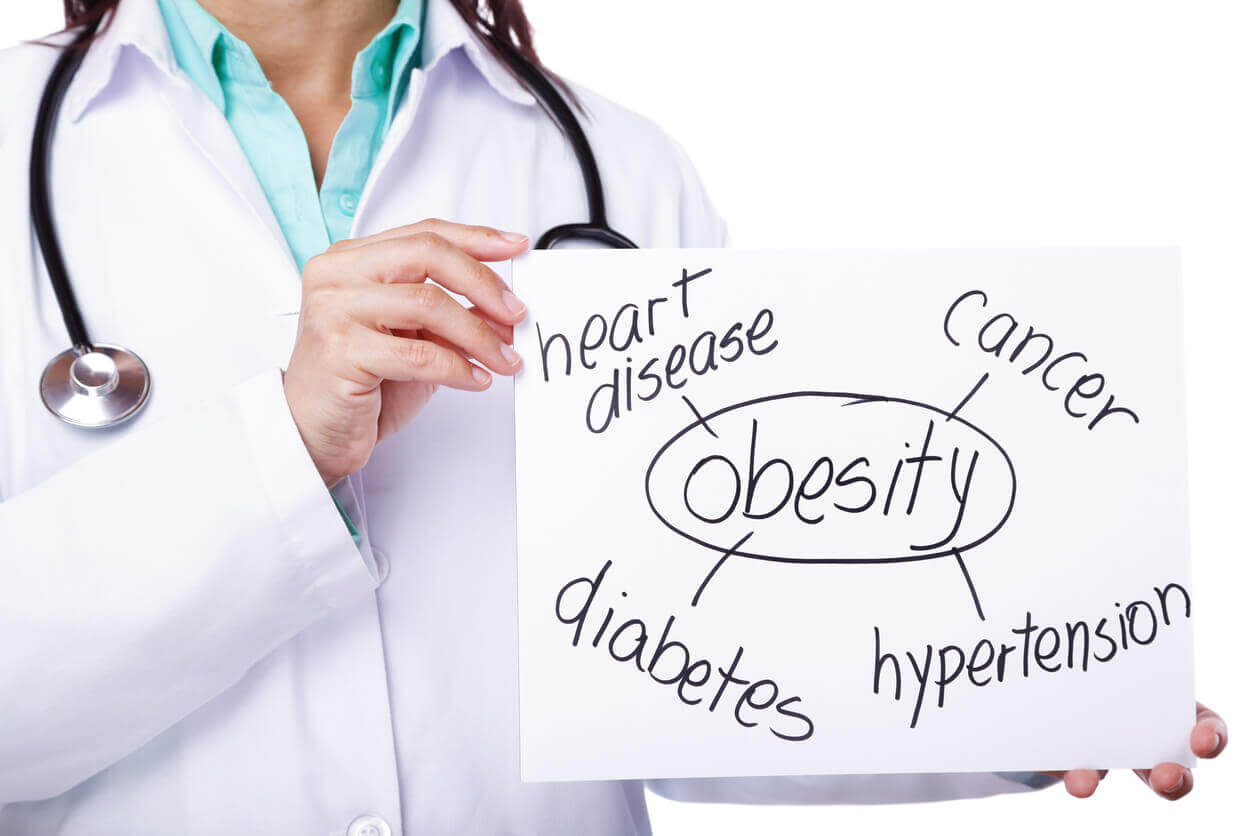 Consequences of Obesity